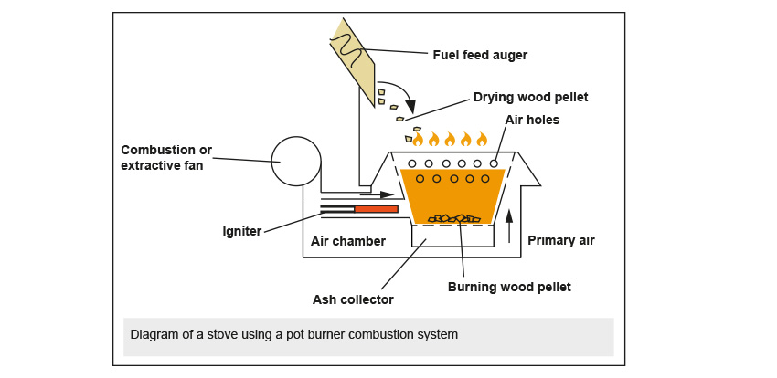 Ceramic igniter in pot burner type pellet stove